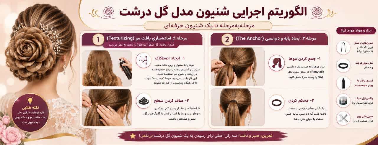 � الگوریتم اجرایی شنیون مدل گل درشت (مرحله‌به‌مرحله